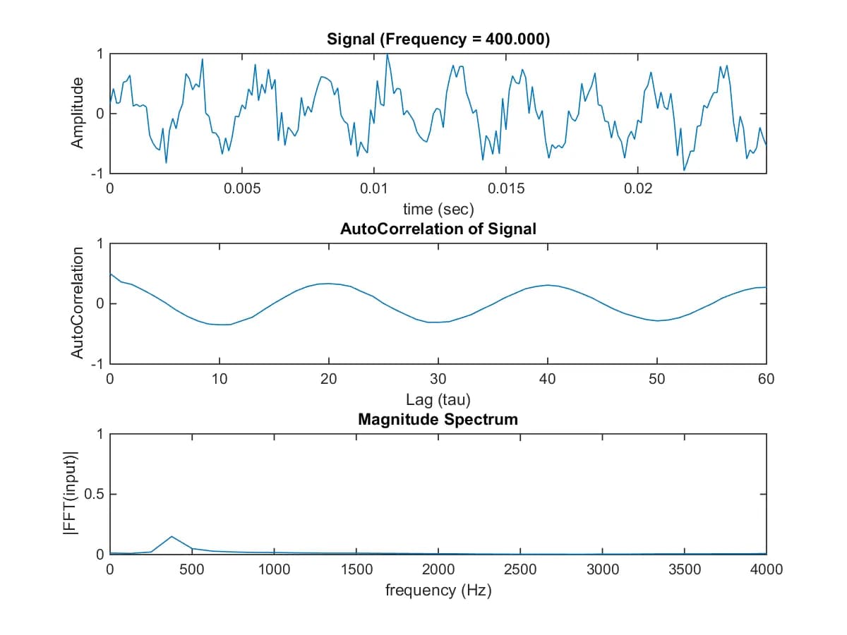 Autocorrelation and Power Spectral Density