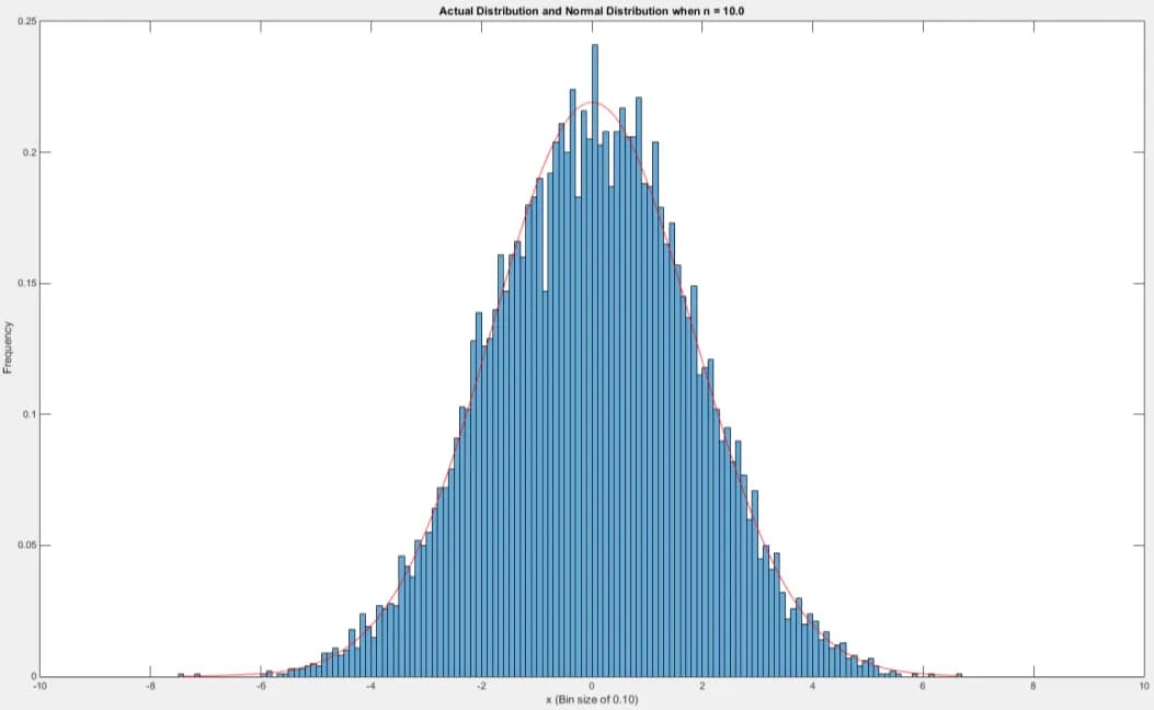 Central Limit Theorem