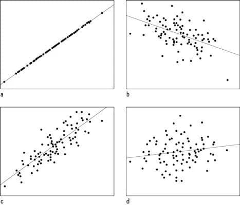 Covariance and Correlation