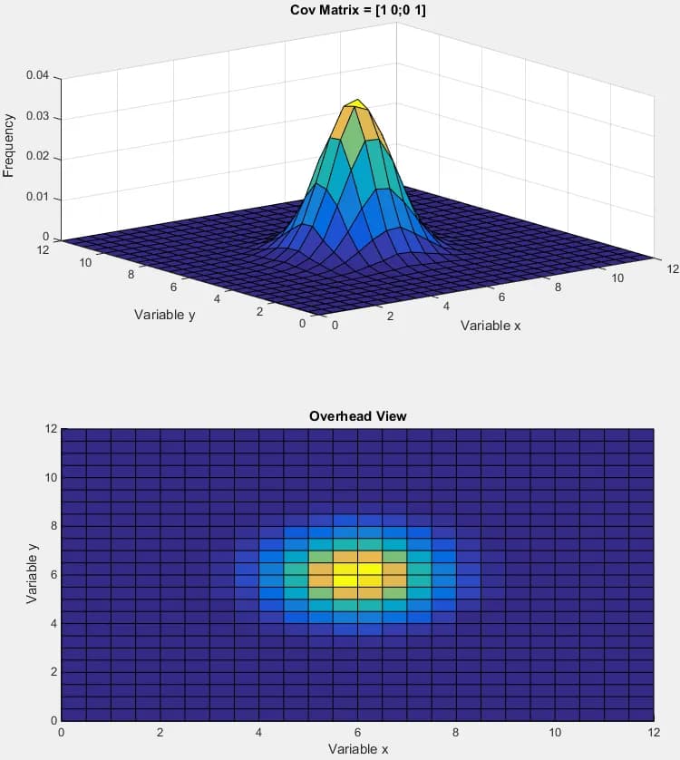 Covariance Visualization