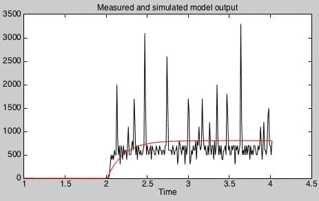 Experimental Approach To DC Motor System