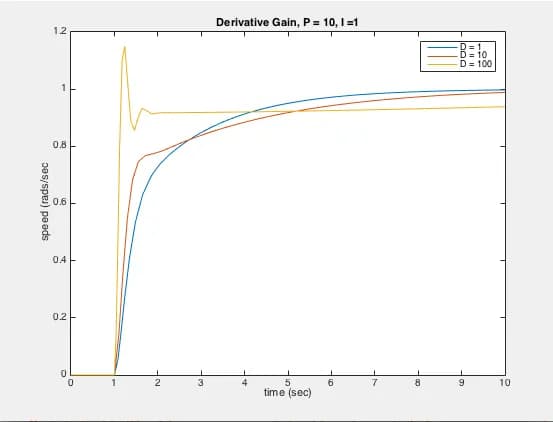 DC Motor Model For PID Feedback Control