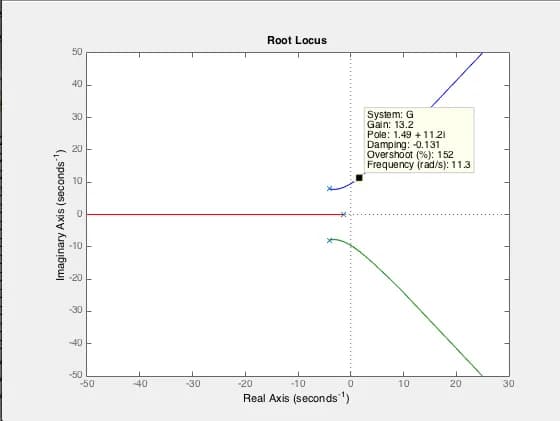 Analytic Approach To Determining Closedloop Gain