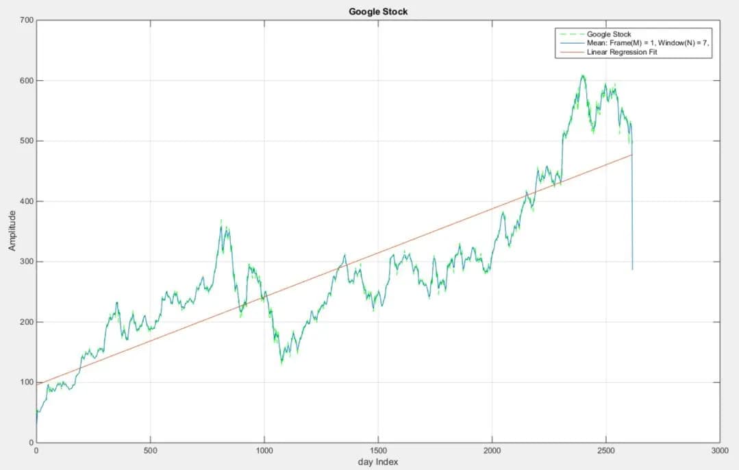 Regression and Histograms