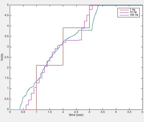 Introduction to MATLAB Simulink and the ArduinoIO
