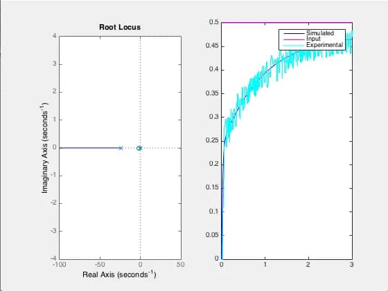 Lag Compensator Design