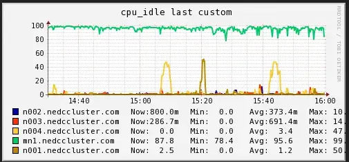 CPU Usage (NEDC Test Cluster)