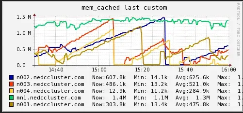Memory Cache (NEDC Test Cluster)