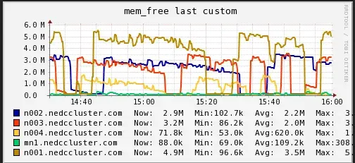 Memory Free (NEDC Test Cluster)