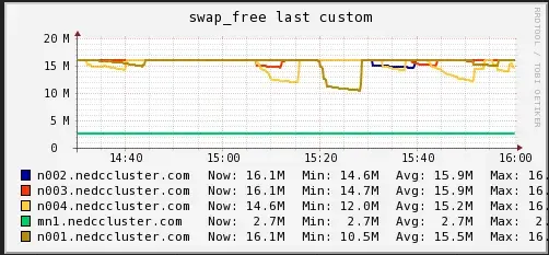 Swap Usage (NEDC Test Cluster)