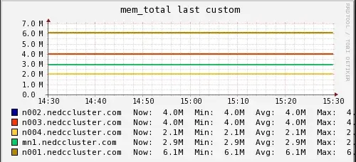Memory Usage (NEDC Test Cluster)