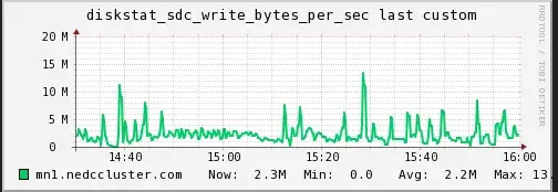 SDC Write (NEDC Test Cluster)
