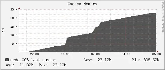 Memory Usage (NeuroNix)