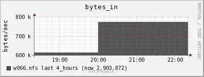 Network Tx - NFS (OwlsNest)
