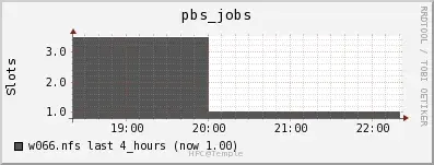 Jobs Running (OwlsNest)