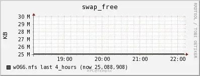 Swap Usage (OwlsNest)