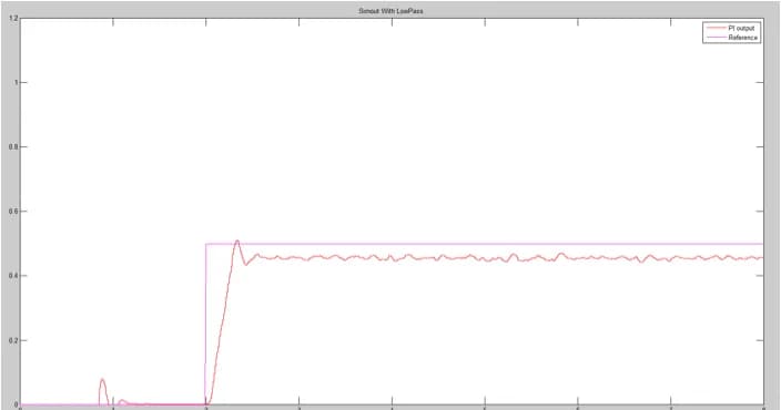 PID Feedback Control of a DC motor