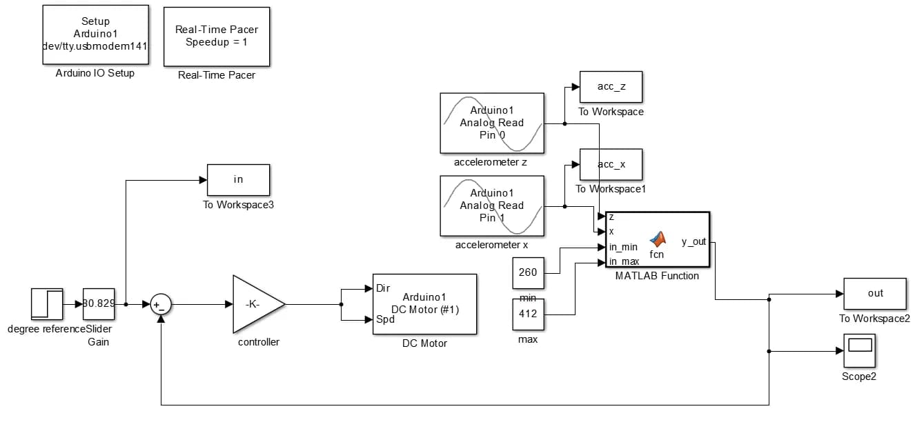 Practical Examples of PID Control